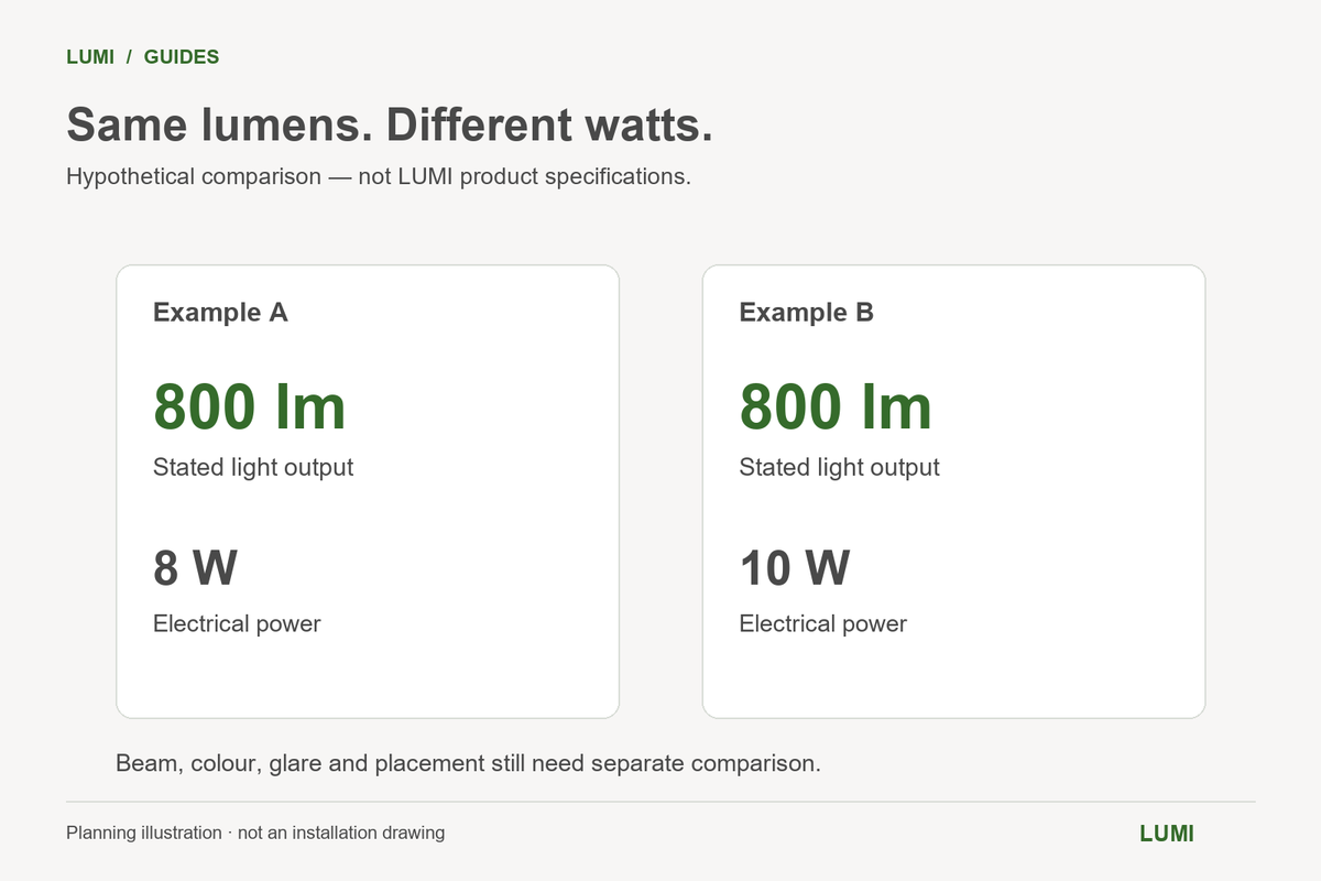 Hypothetical comparison of two 800 lumen lights drawing 8 watts and 10 watts.